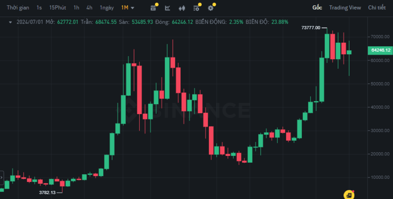 Cá voi mua thêm 23 tỷ USD $BTC trong tháng 7/2024 - mức cao nhất lịch sử!